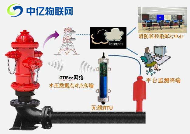 智慧消防栓監(jiān)控物聯(lián)卡：提高公共消防服務(wù)救火率！