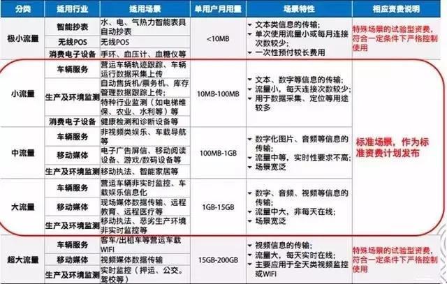 深圳物聯網流量卡怎么買，怎么收費的？