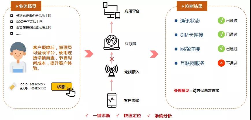 物聯(lián)網(wǎng)卡診斷視圖，一鍵快捷診斷物聯(lián)卡連接狀態(tài)