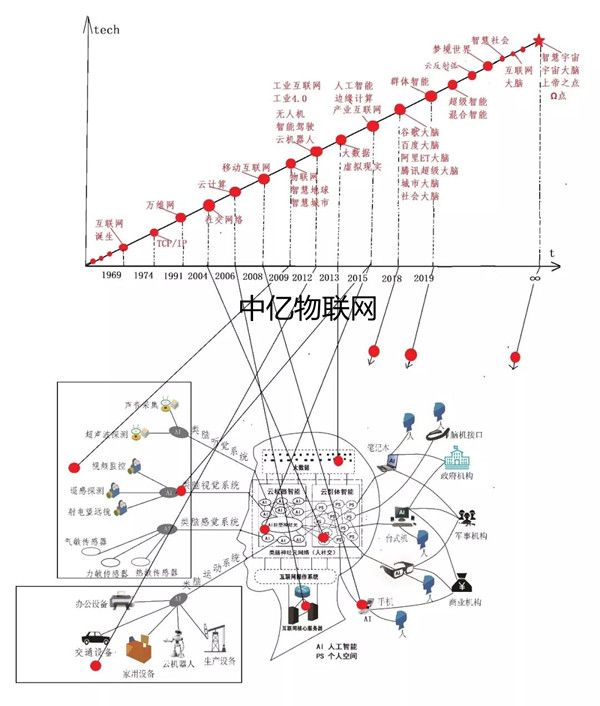 新趨勢(shì)：未來(lái)50年科技前沿發(fā)展與22個(gè)物聯(lián)網(wǎng)預(yù)測(cè)