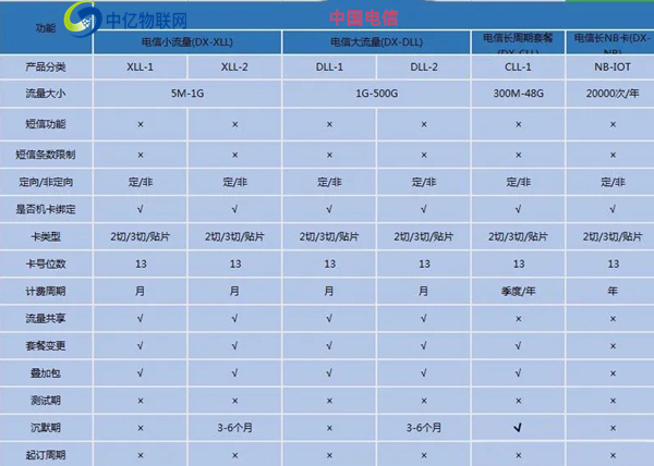 10649電信物聯(lián)卡辦理渠道有哪些？代理前景如何？