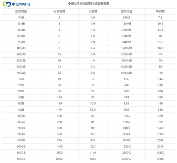 電信物聯(lián)網(wǎng)卡的流量資費表