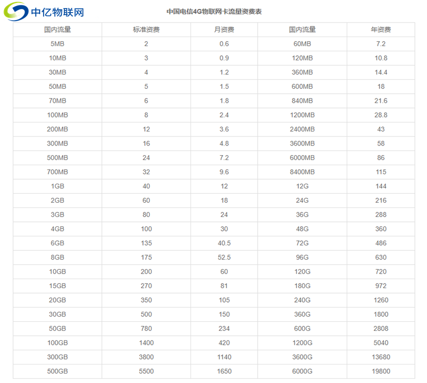 電信物聯(lián)卡資費(fèi)價(jià)格表