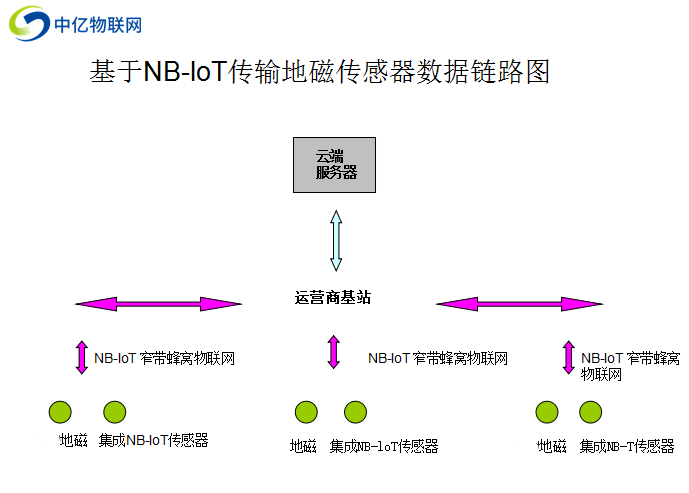 物聯(lián)卡NB-IoT網(wǎng)絡(luò)在無線地磁傳感器車輛檢測中的應(yīng)用和優(yōu)點(diǎn)